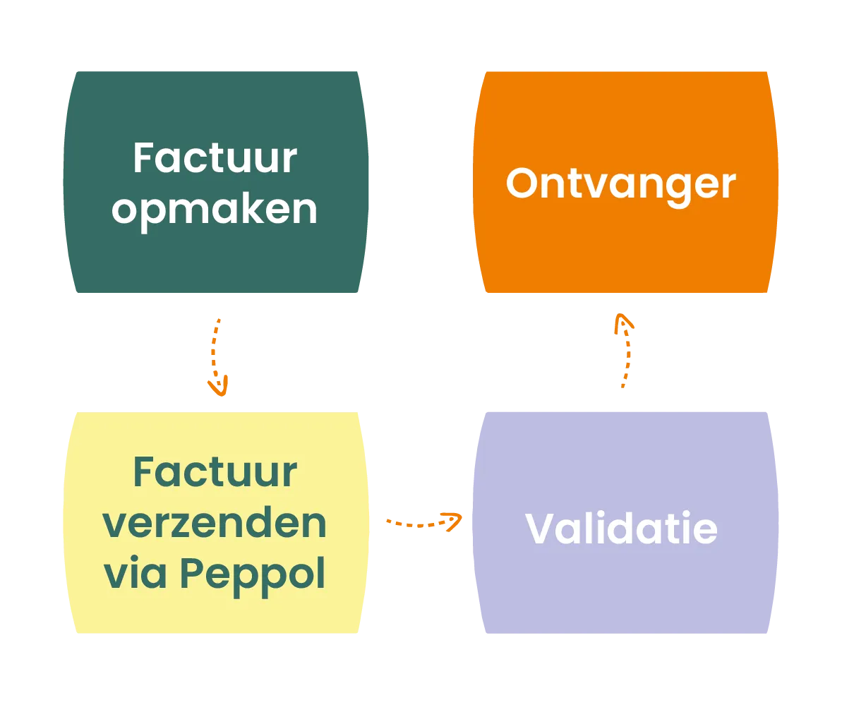 Four corner model Peppol